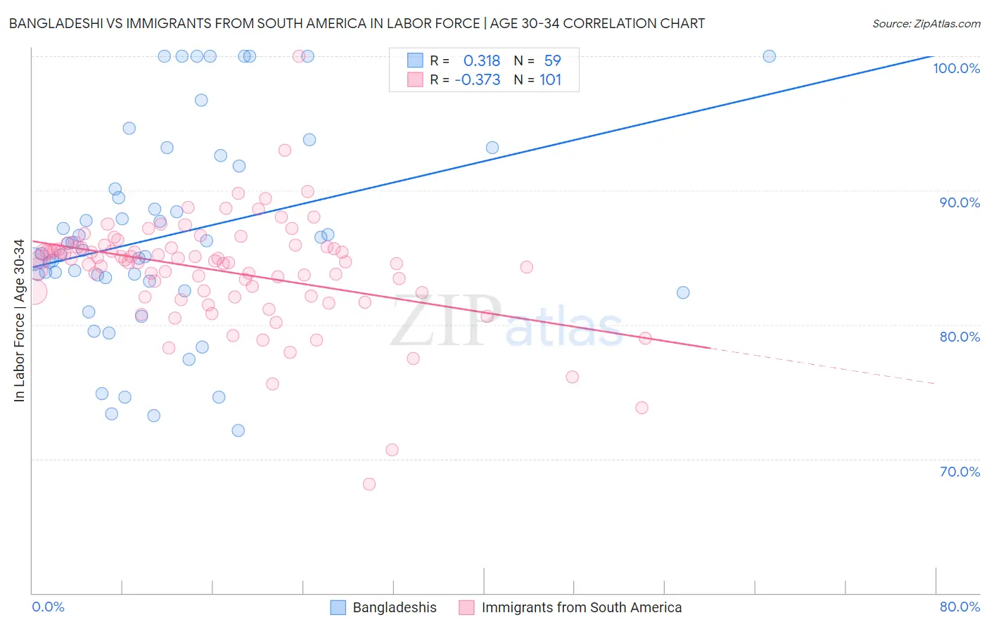 Bangladeshi vs Immigrants from South America In Labor Force | Age 30-34