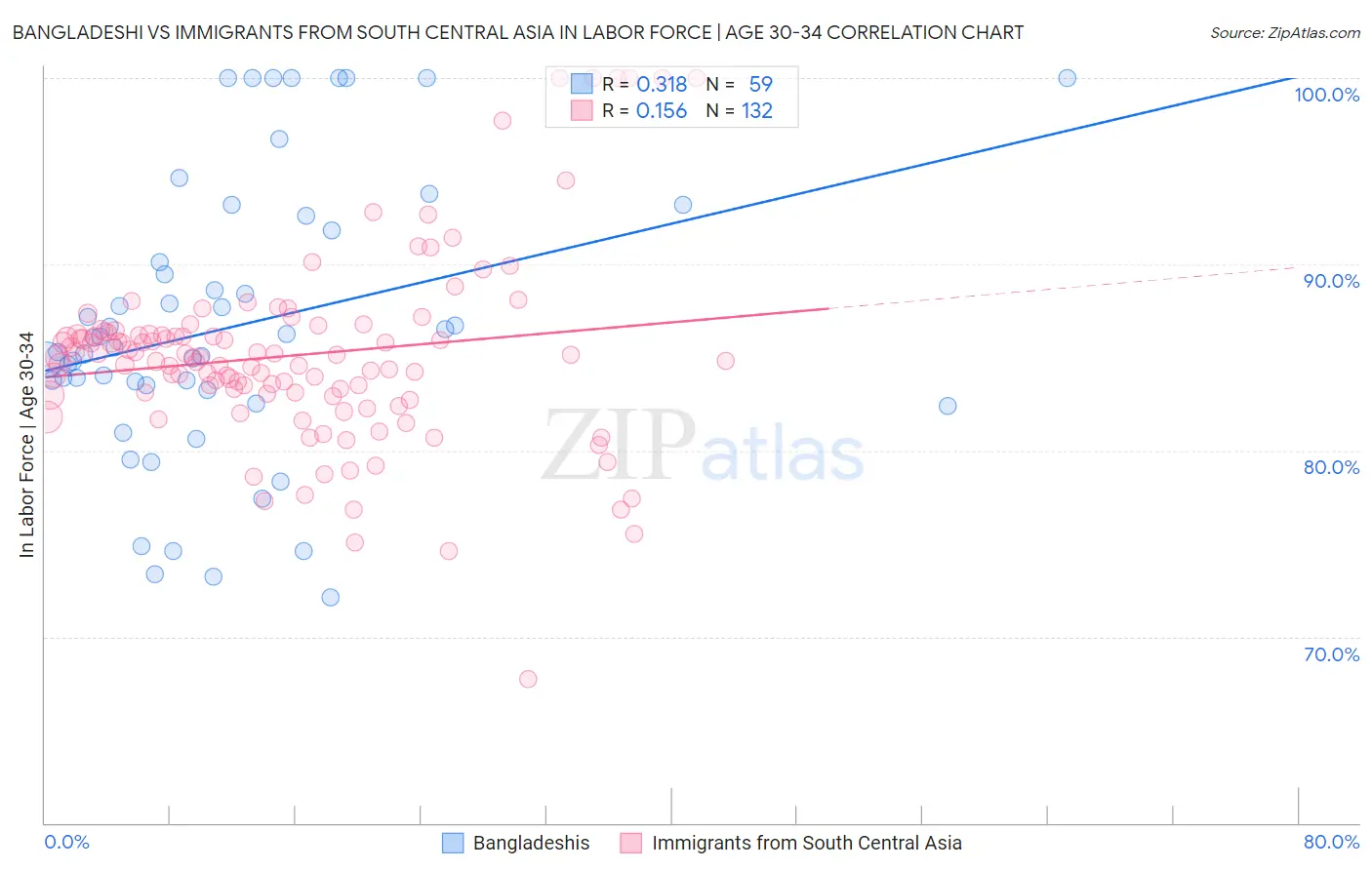 Bangladeshi vs Immigrants from South Central Asia In Labor Force | Age 30-34