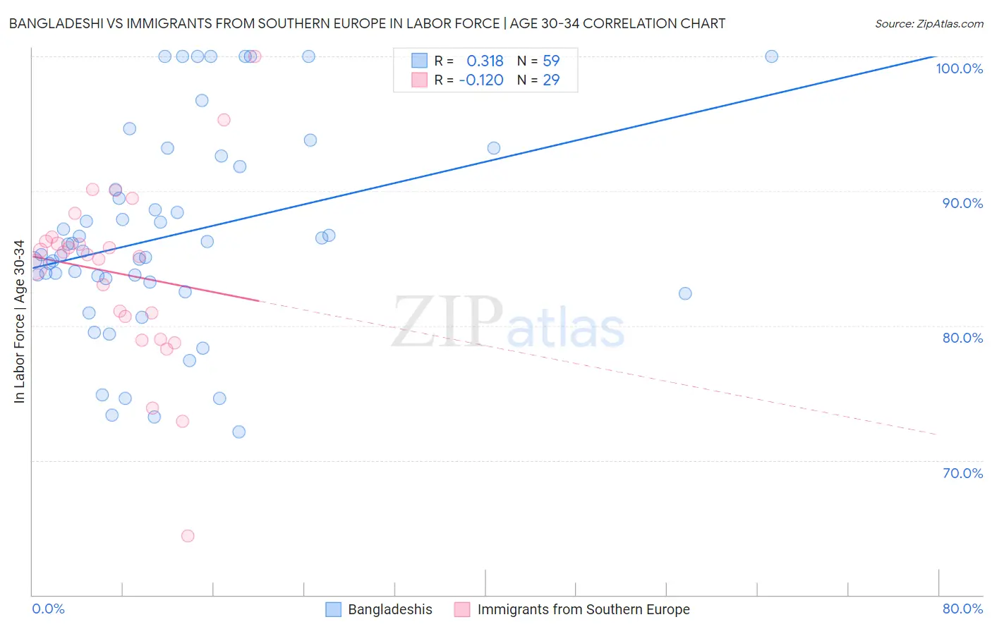 Bangladeshi vs Immigrants from Southern Europe In Labor Force | Age 30-34