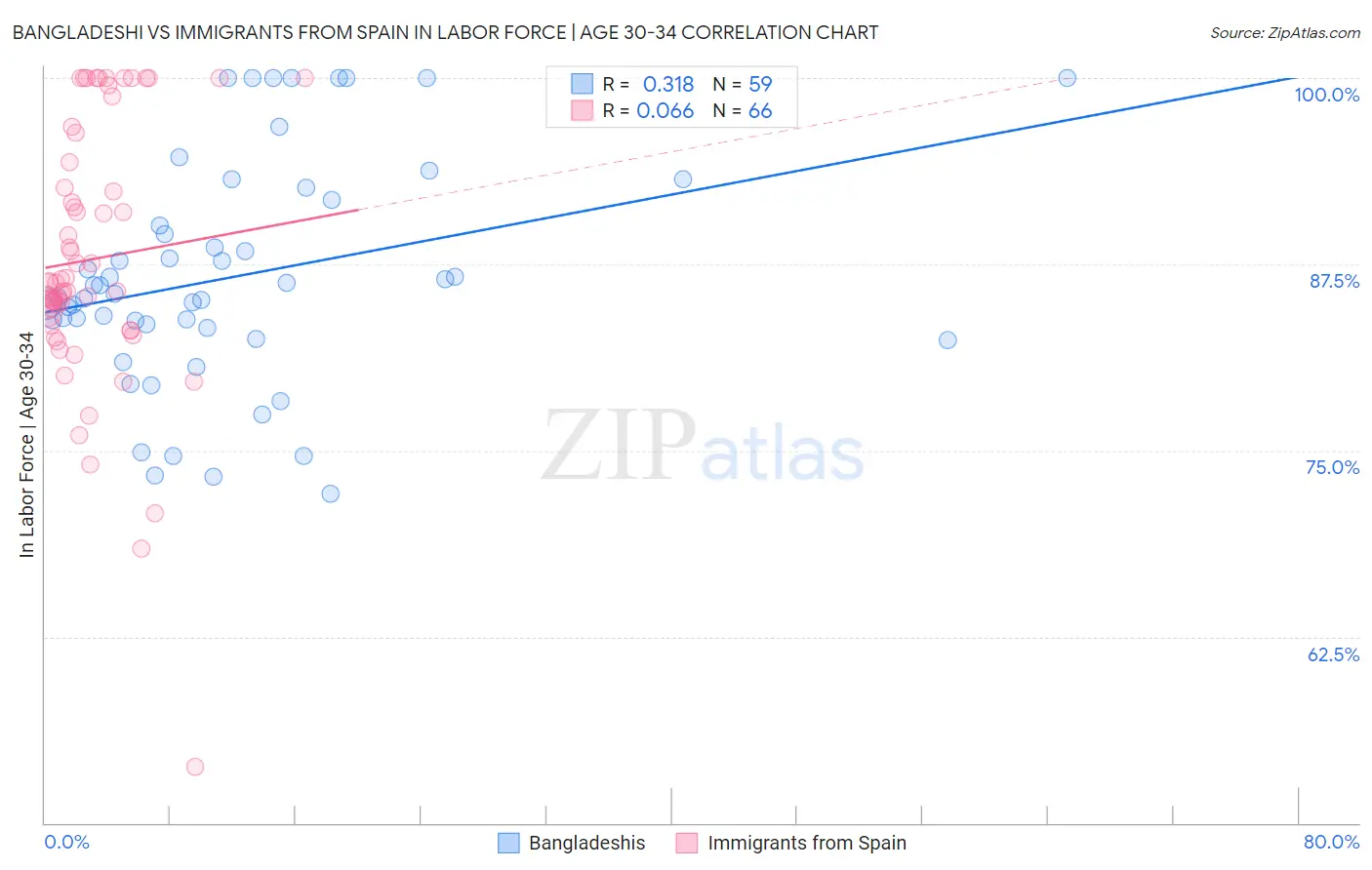 Bangladeshi vs Immigrants from Spain In Labor Force | Age 30-34
