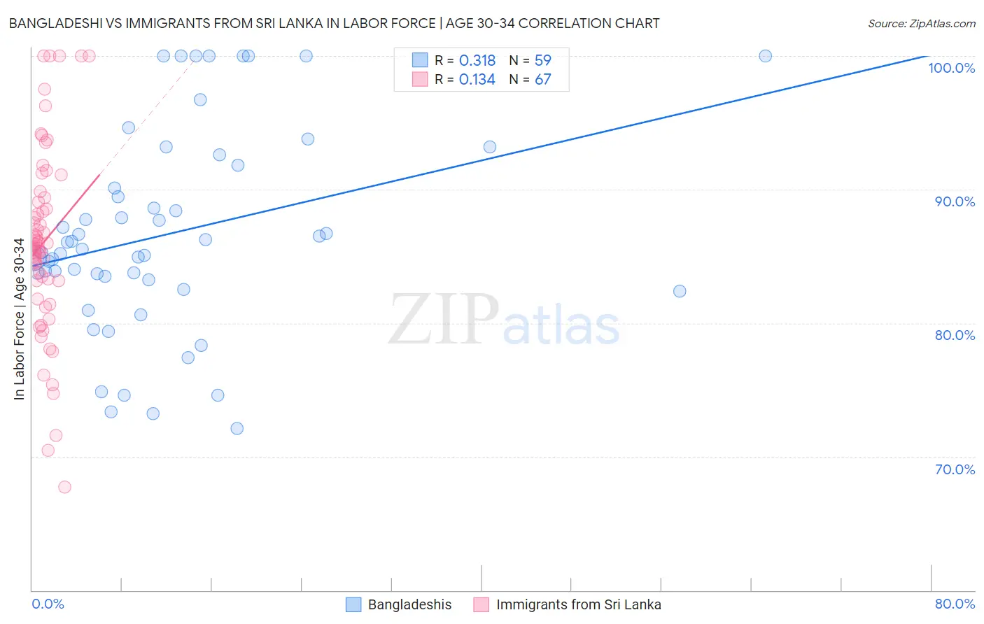 Bangladeshi vs Immigrants from Sri Lanka In Labor Force | Age 30-34
