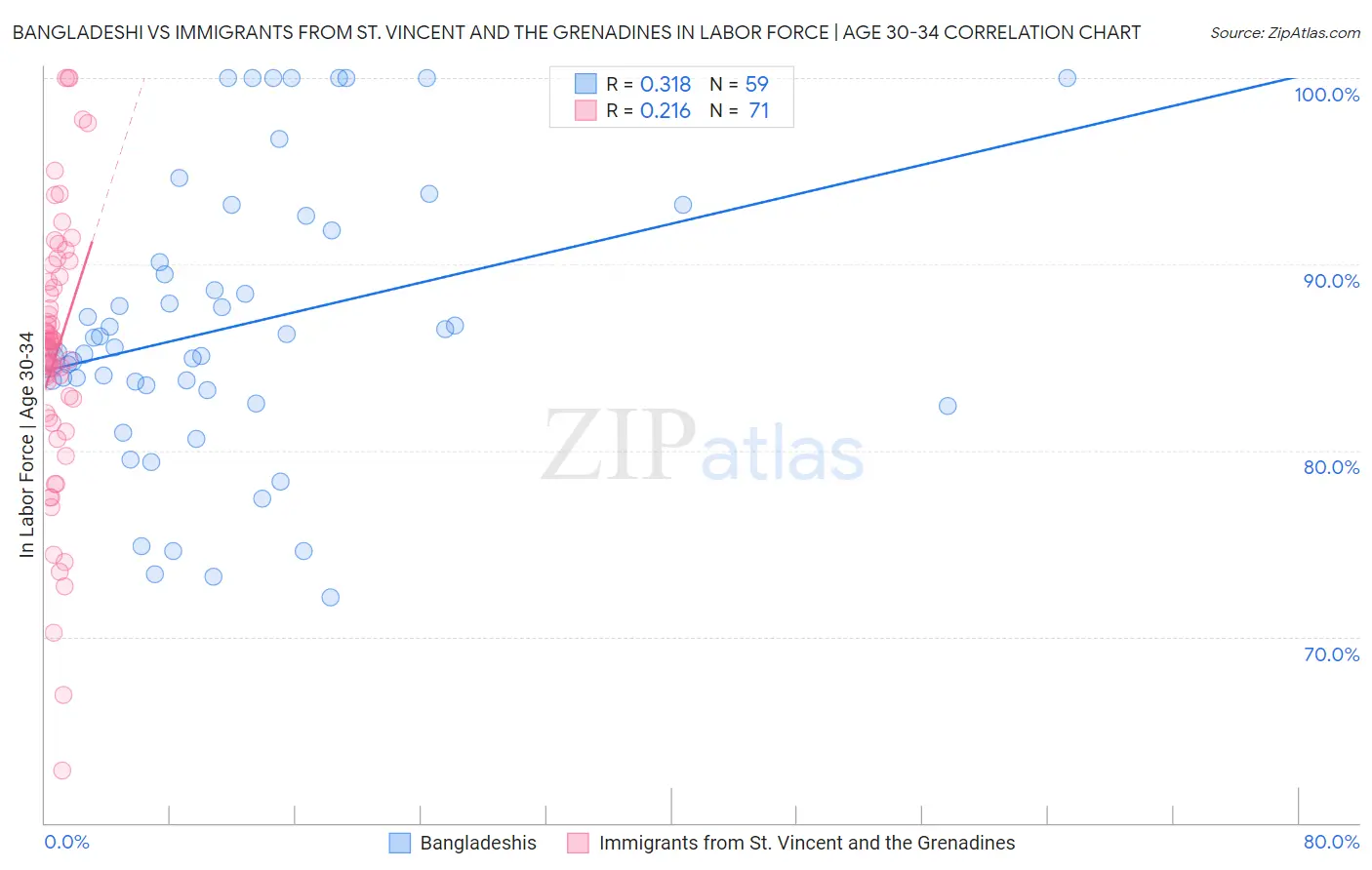 Bangladeshi vs Immigrants from St. Vincent and the Grenadines In Labor Force | Age 30-34