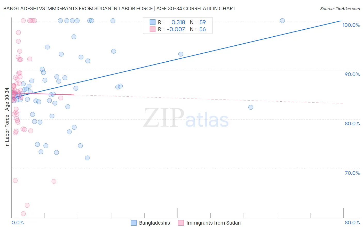 Bangladeshi vs Immigrants from Sudan In Labor Force | Age 30-34