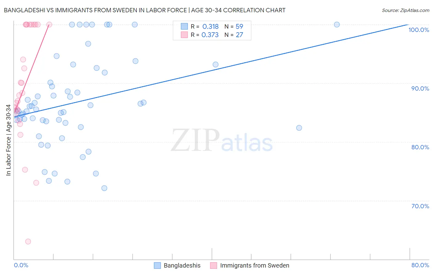 Bangladeshi vs Immigrants from Sweden In Labor Force | Age 30-34