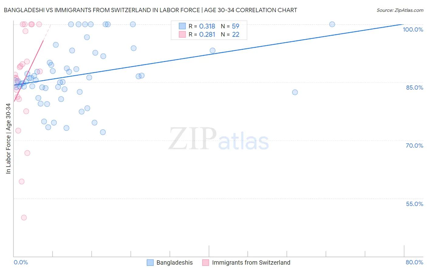 Bangladeshi vs Immigrants from Switzerland In Labor Force | Age 30-34
