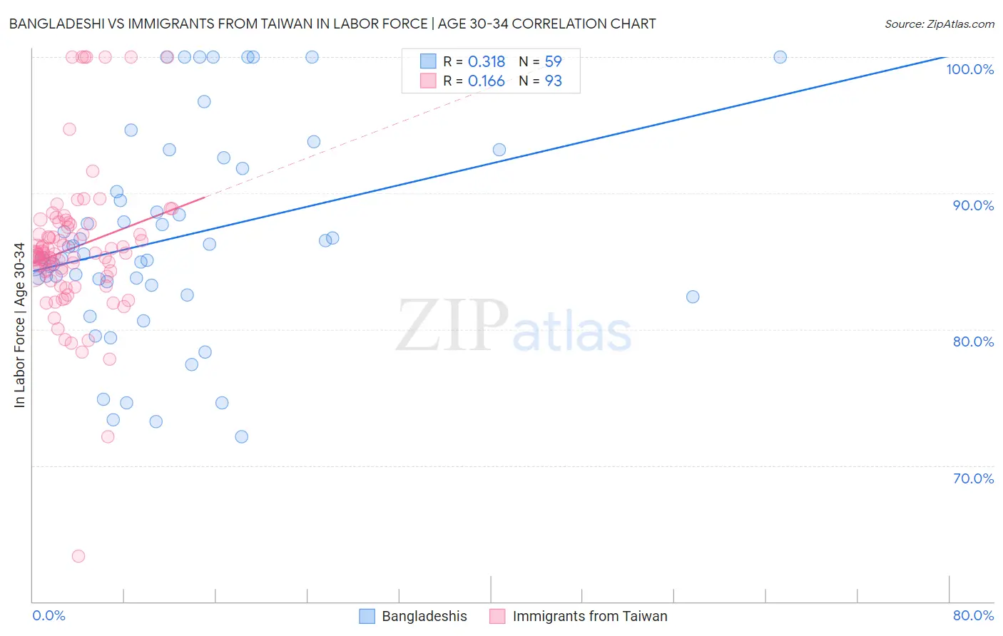 Bangladeshi vs Immigrants from Taiwan In Labor Force | Age 30-34