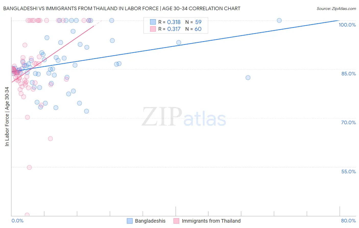 Bangladeshi vs Immigrants from Thailand In Labor Force | Age 30-34