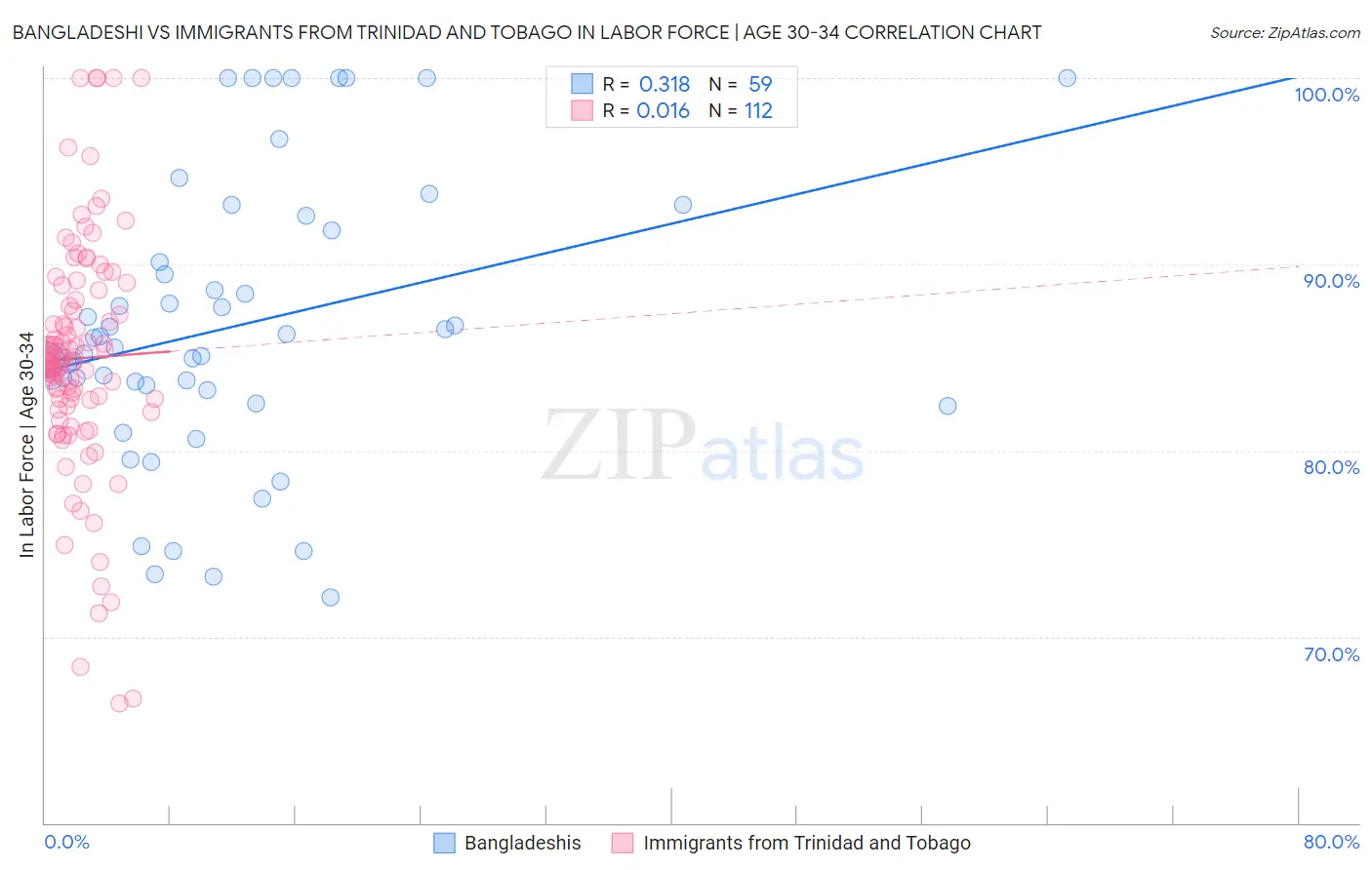 Bangladeshi vs Immigrants from Trinidad and Tobago In Labor Force | Age 30-34