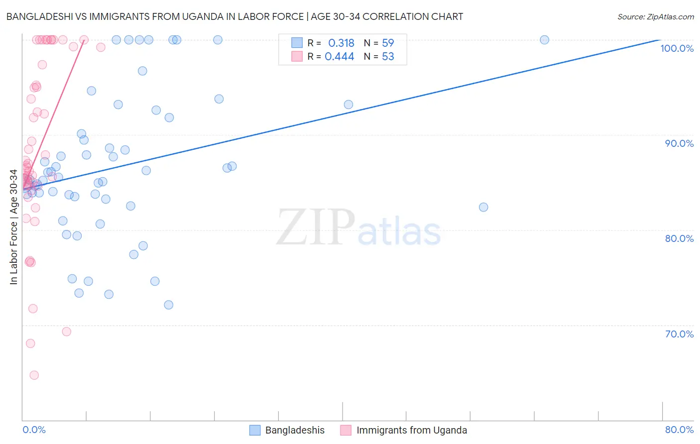 Bangladeshi vs Immigrants from Uganda In Labor Force | Age 30-34