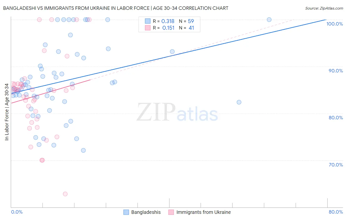 Bangladeshi vs Immigrants from Ukraine In Labor Force | Age 30-34