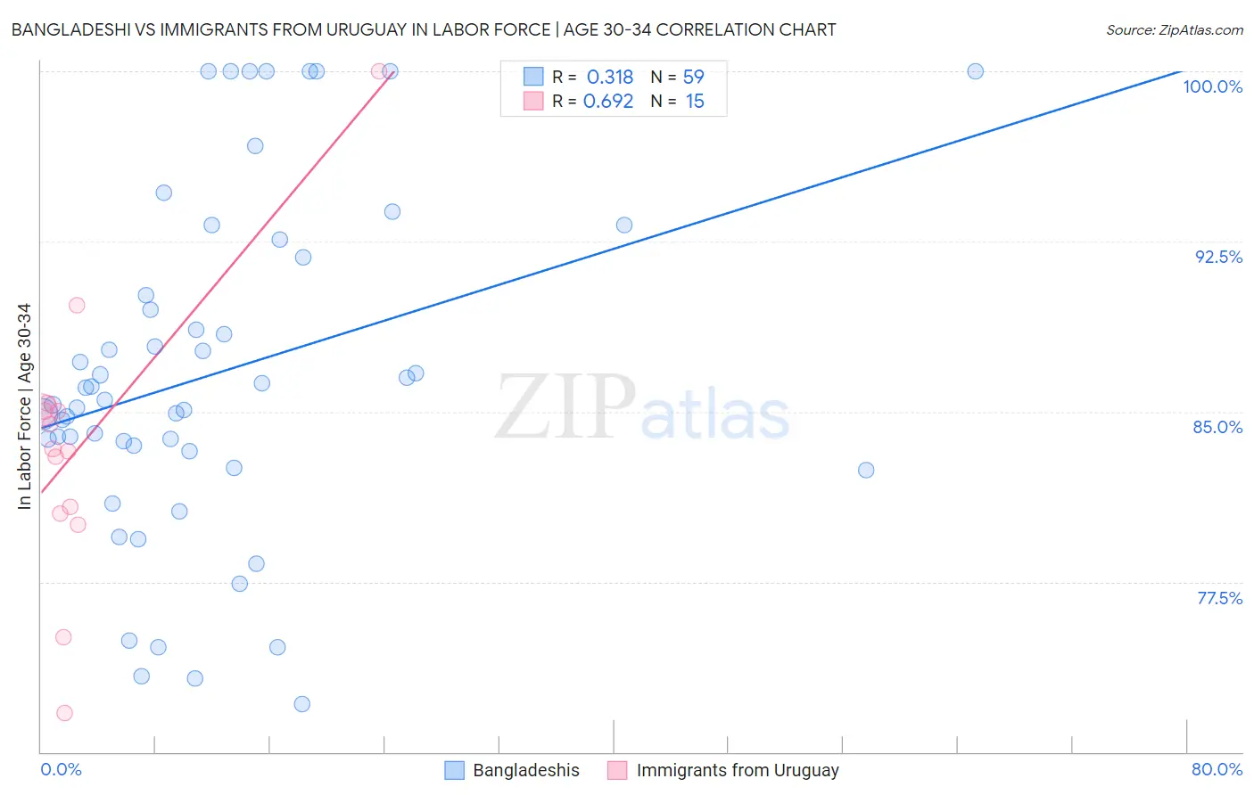 Bangladeshi vs Immigrants from Uruguay In Labor Force | Age 30-34