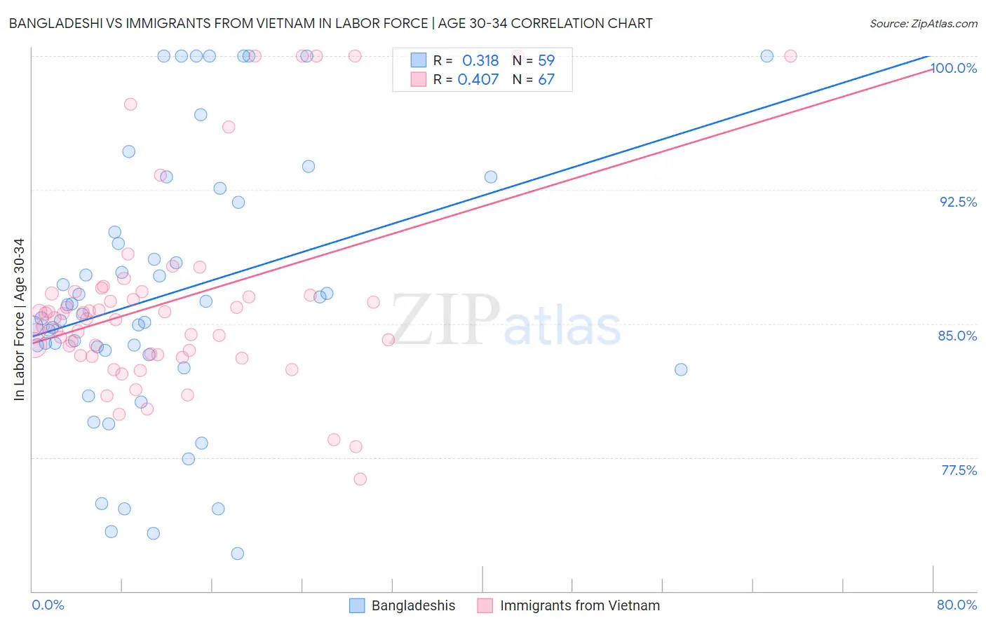 Bangladeshi vs Immigrants from Vietnam In Labor Force | Age 30-34