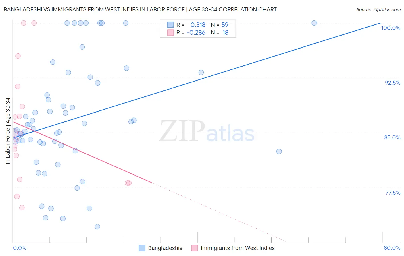 Bangladeshi vs Immigrants from West Indies In Labor Force | Age 30-34
