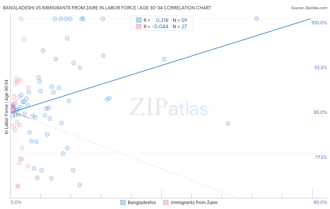 Bangladeshi vs Immigrants from Zaire In Labor Force | Age 30-34