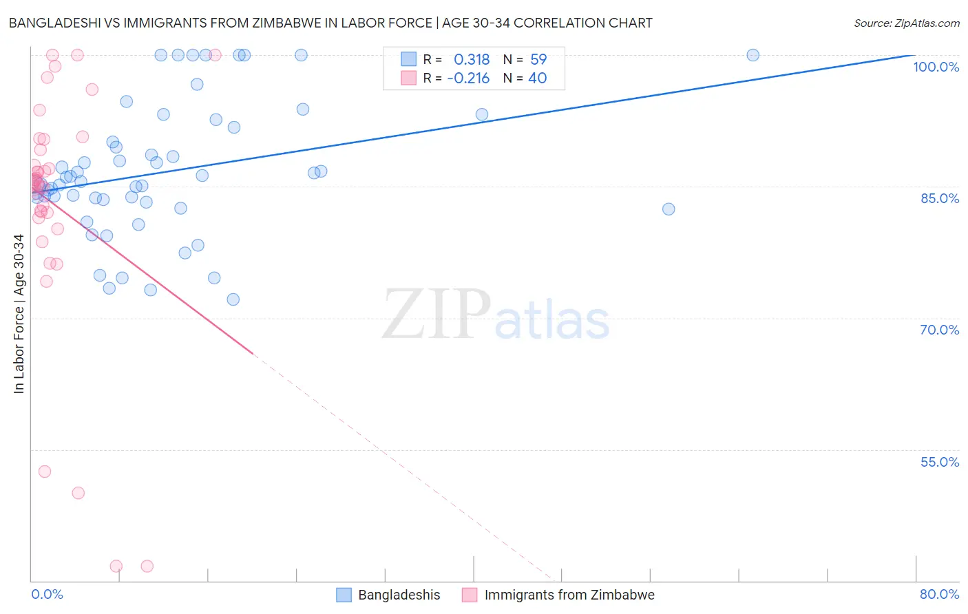 Bangladeshi vs Immigrants from Zimbabwe In Labor Force | Age 30-34