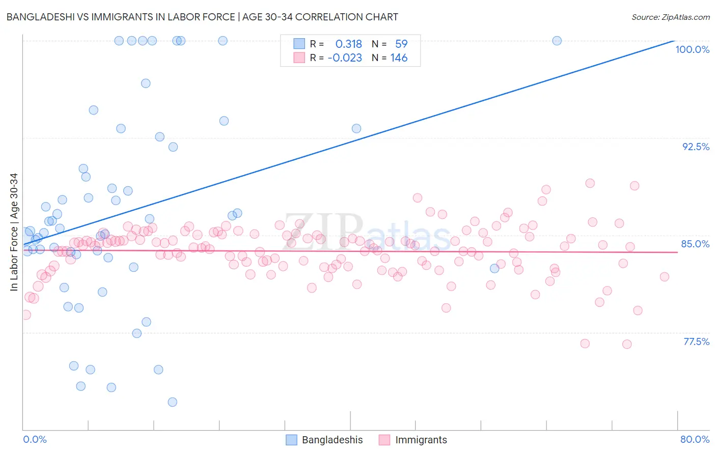 Bangladeshi vs Immigrants In Labor Force | Age 30-34