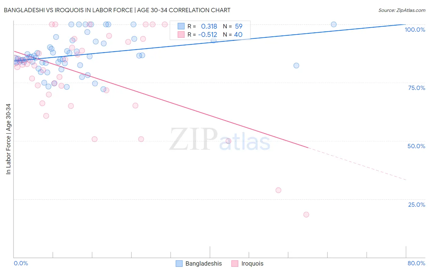 Bangladeshi vs Iroquois In Labor Force | Age 30-34