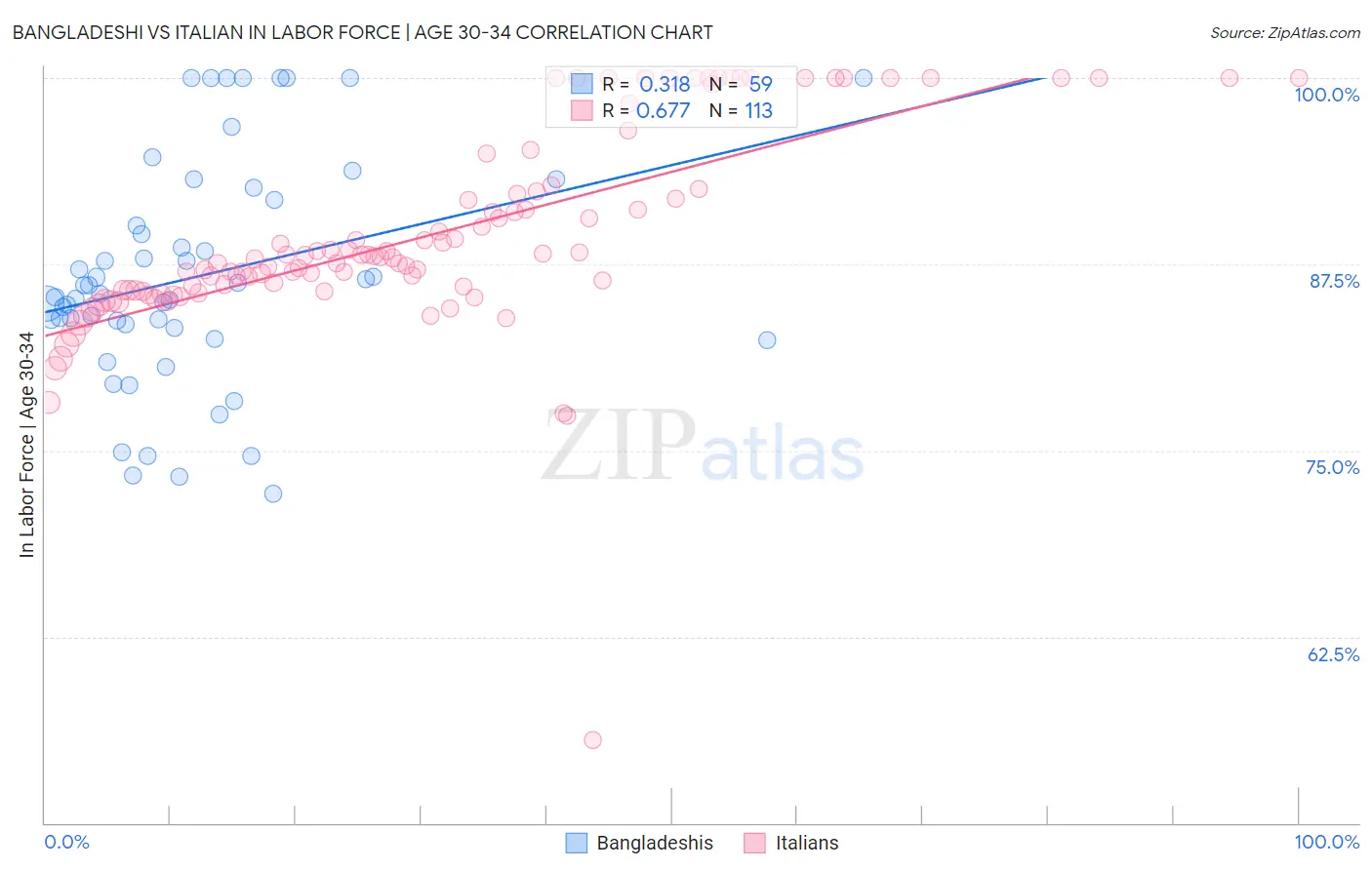 Bangladeshi vs Italian In Labor Force | Age 30-34