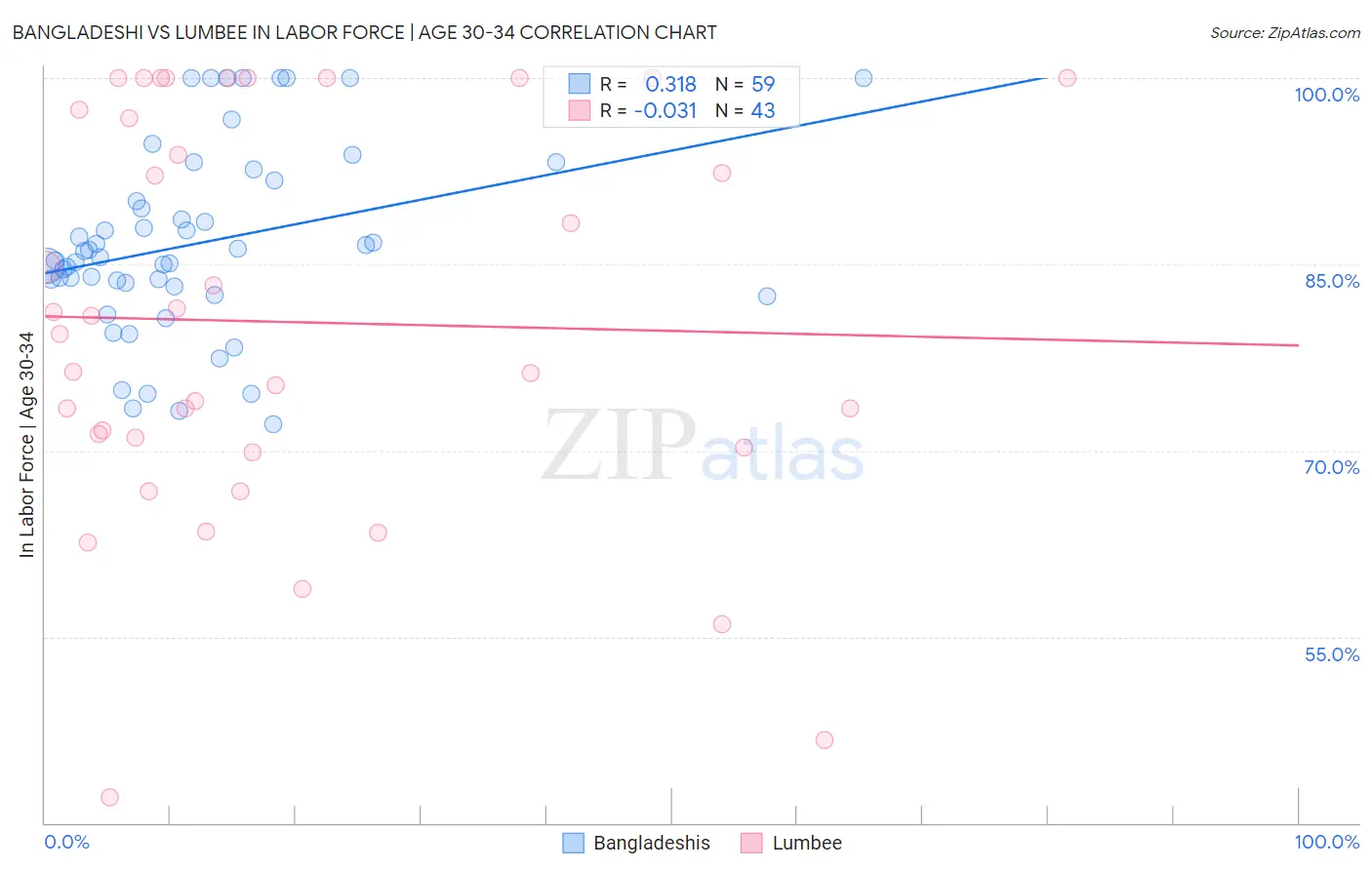 Bangladeshi vs Lumbee In Labor Force | Age 30-34