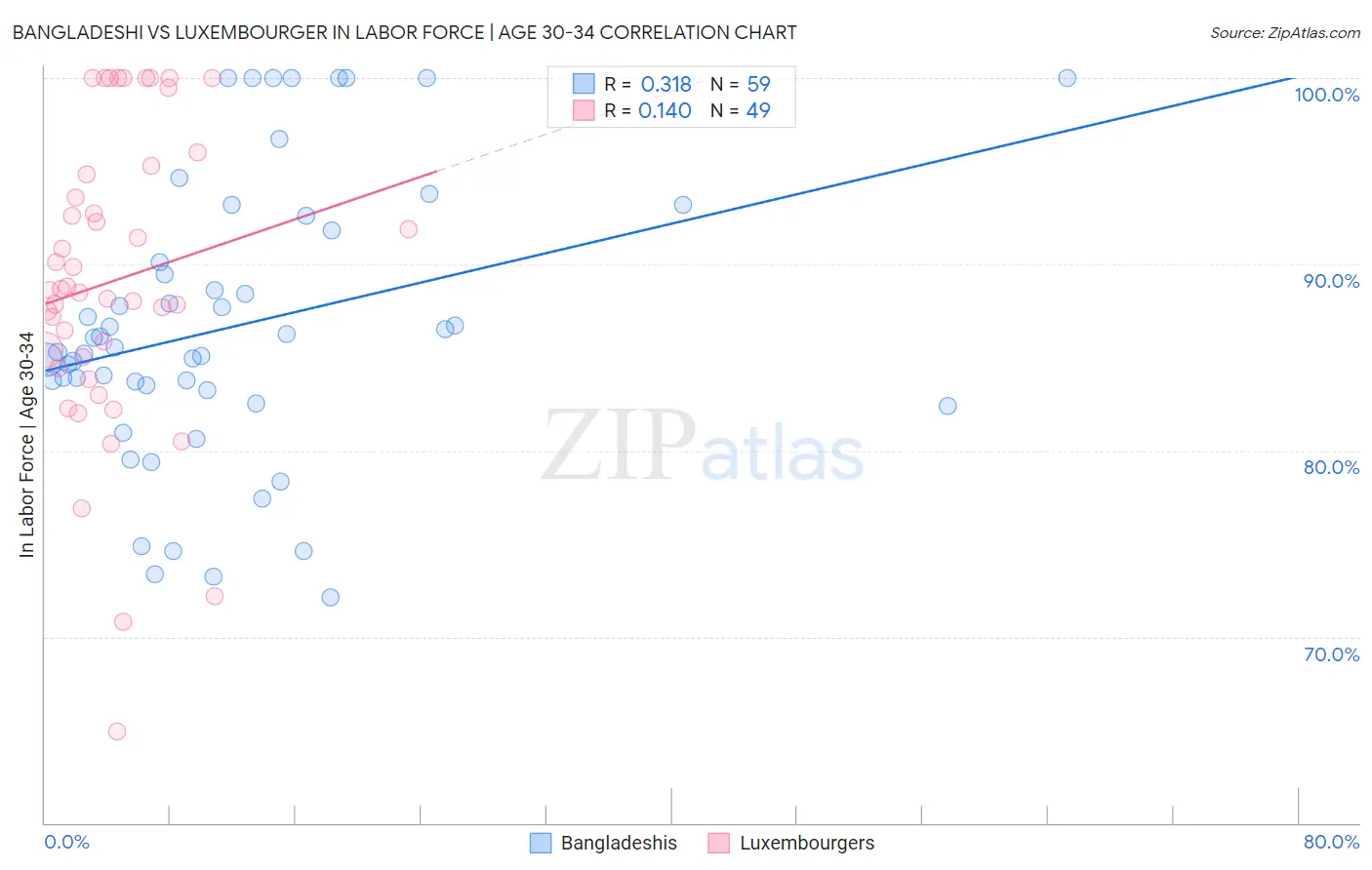 Bangladeshi vs Luxembourger In Labor Force | Age 30-34