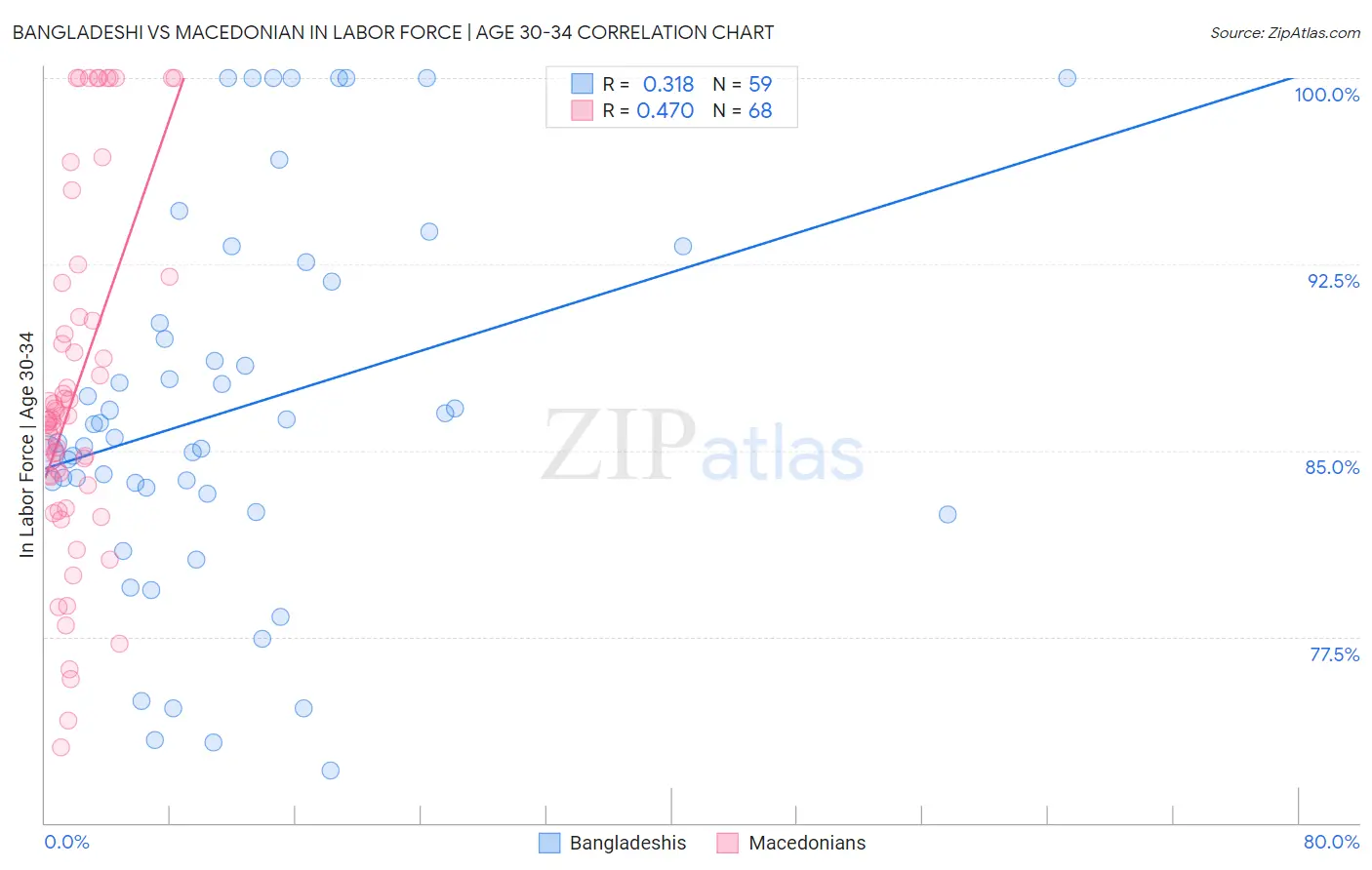 Bangladeshi vs Macedonian In Labor Force | Age 30-34