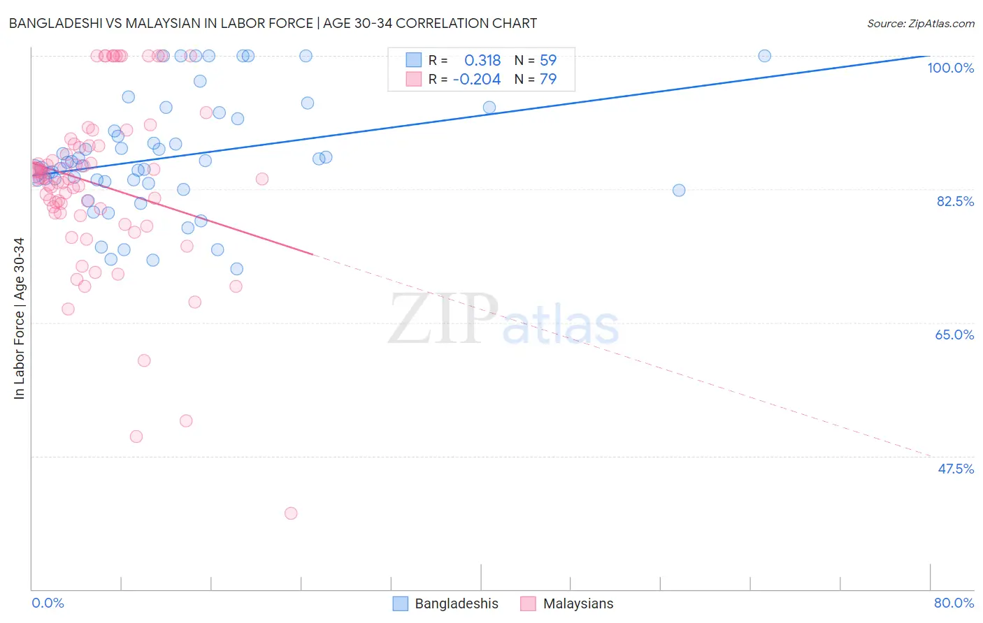 Bangladeshi vs Malaysian In Labor Force | Age 30-34