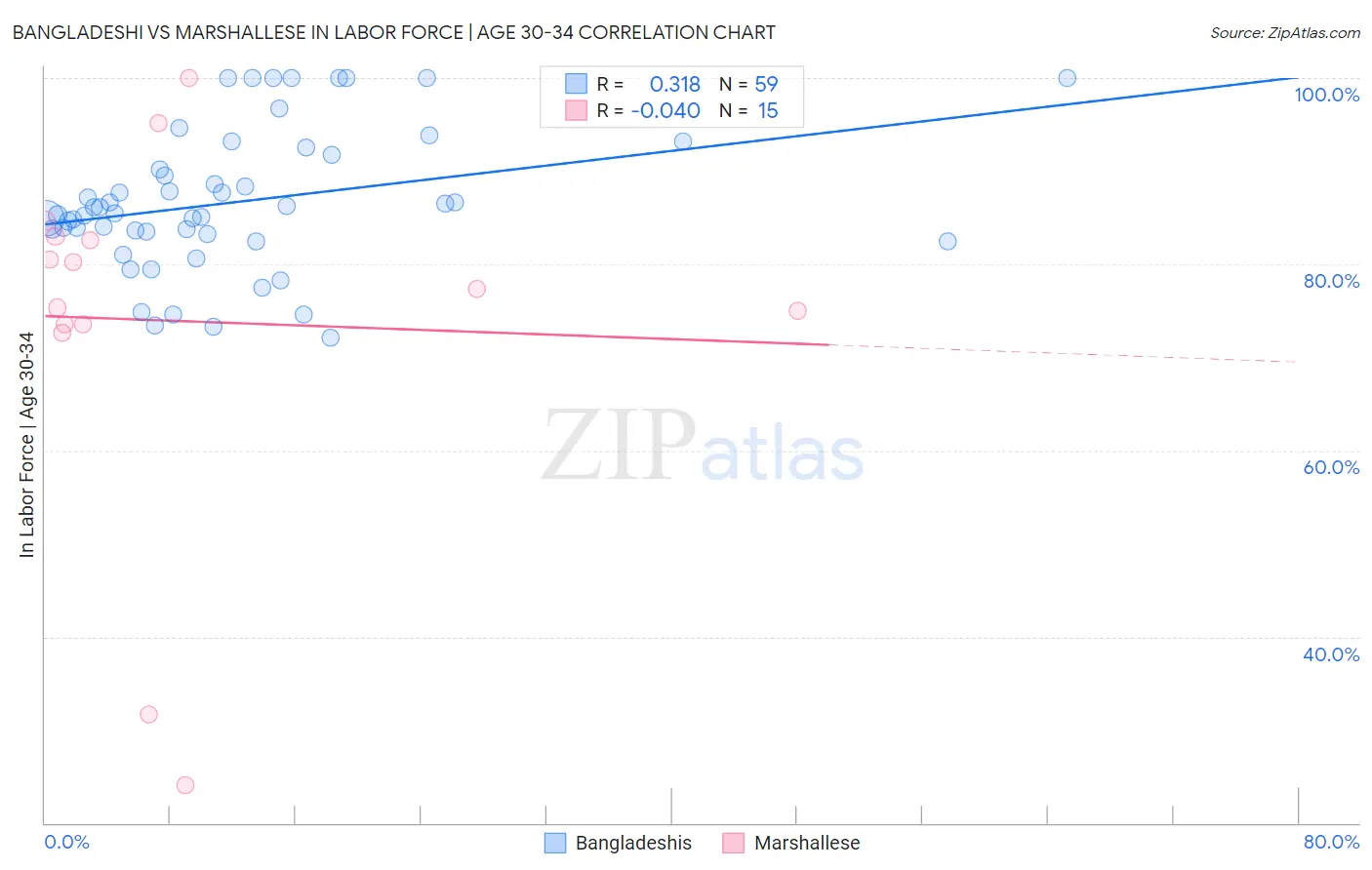 Bangladeshi vs Marshallese In Labor Force | Age 30-34
