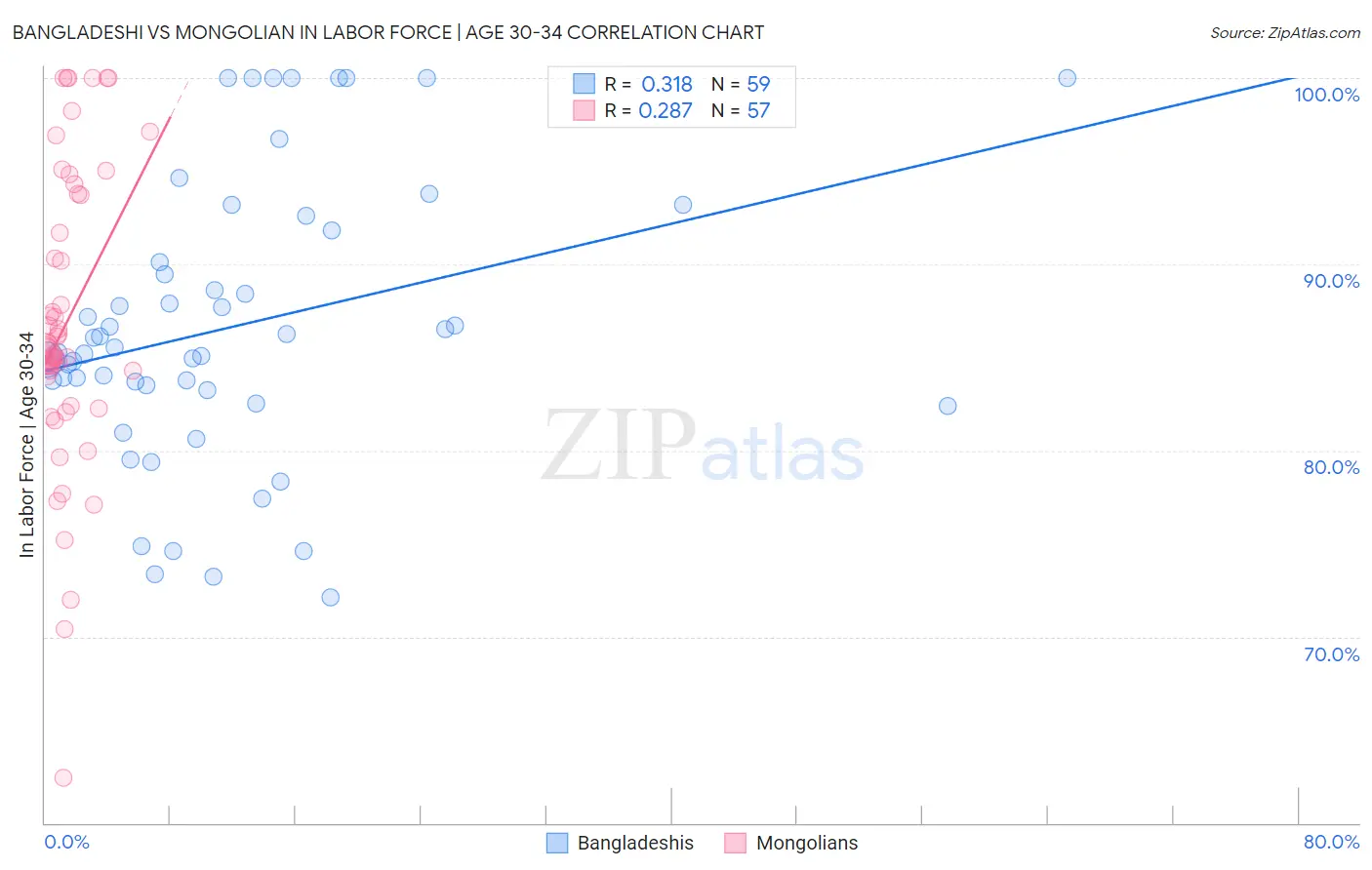 Bangladeshi vs Mongolian In Labor Force | Age 30-34