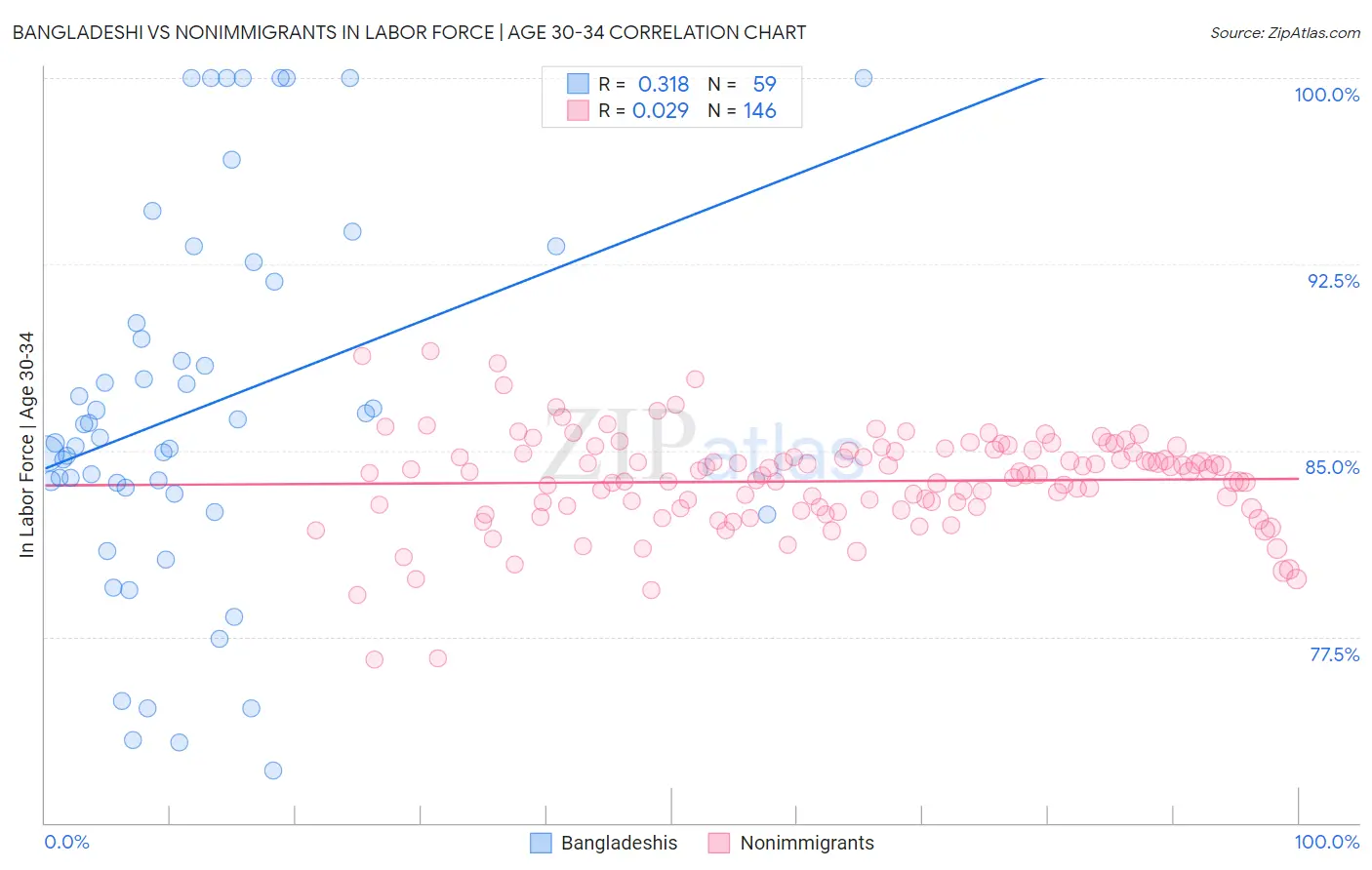 Bangladeshi vs Nonimmigrants In Labor Force | Age 30-34