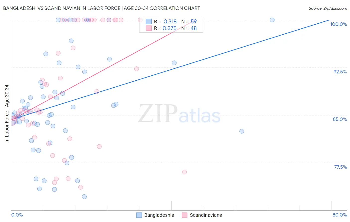 Bangladeshi vs Scandinavian In Labor Force | Age 30-34