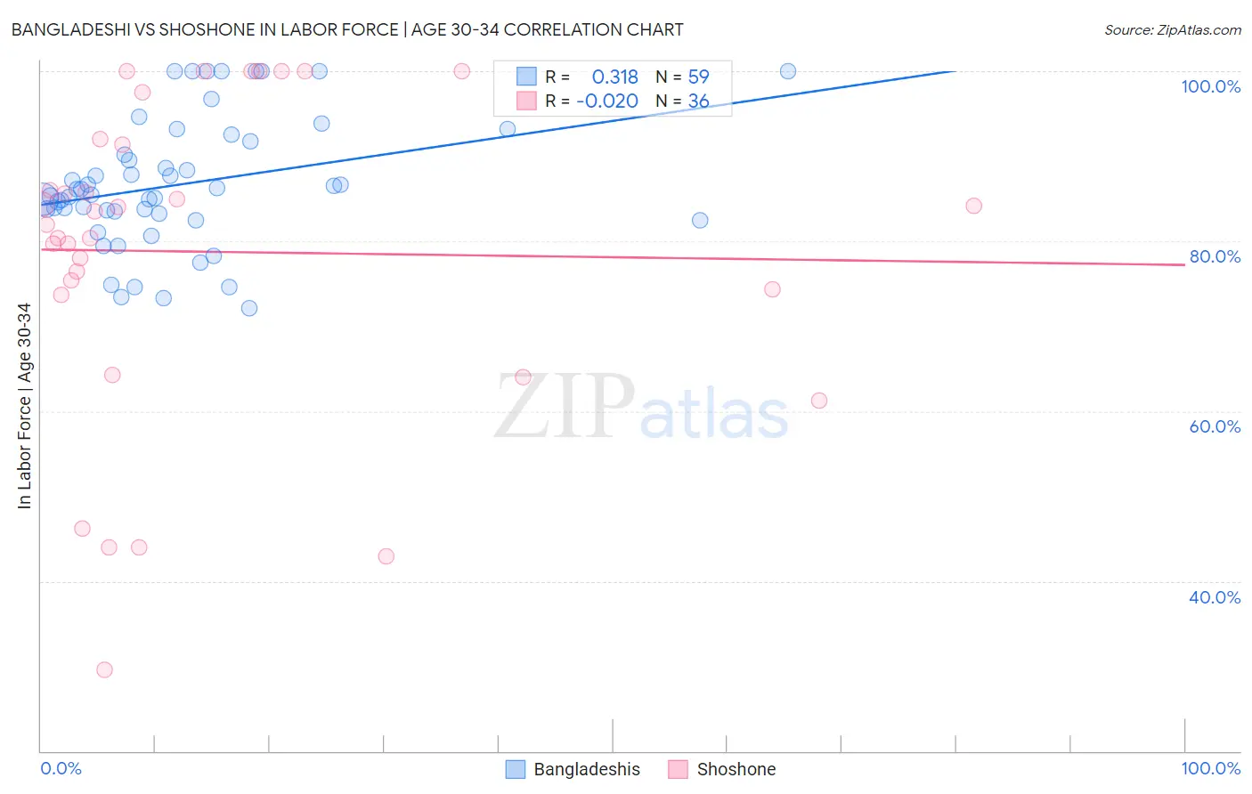 Bangladeshi vs Shoshone In Labor Force | Age 30-34