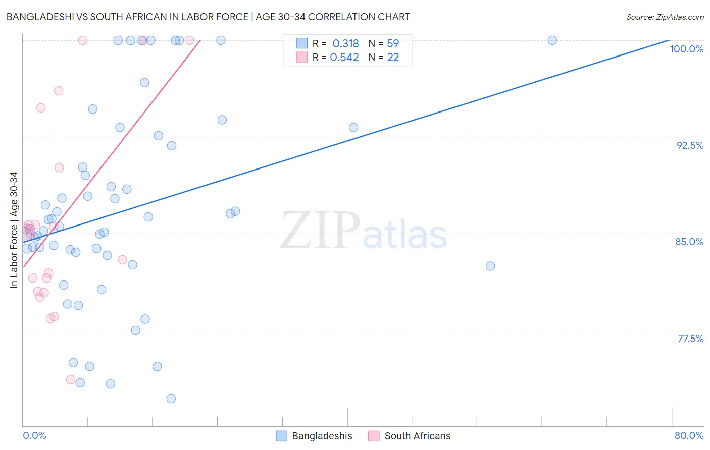 Bangladeshi vs South African In Labor Force | Age 30-34