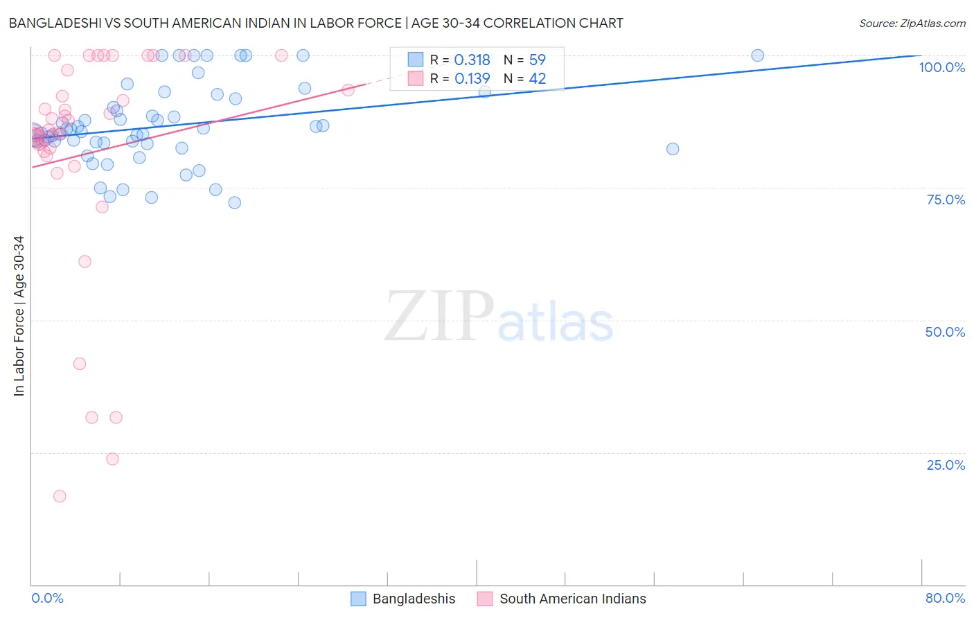 Bangladeshi vs South American Indian In Labor Force | Age 30-34