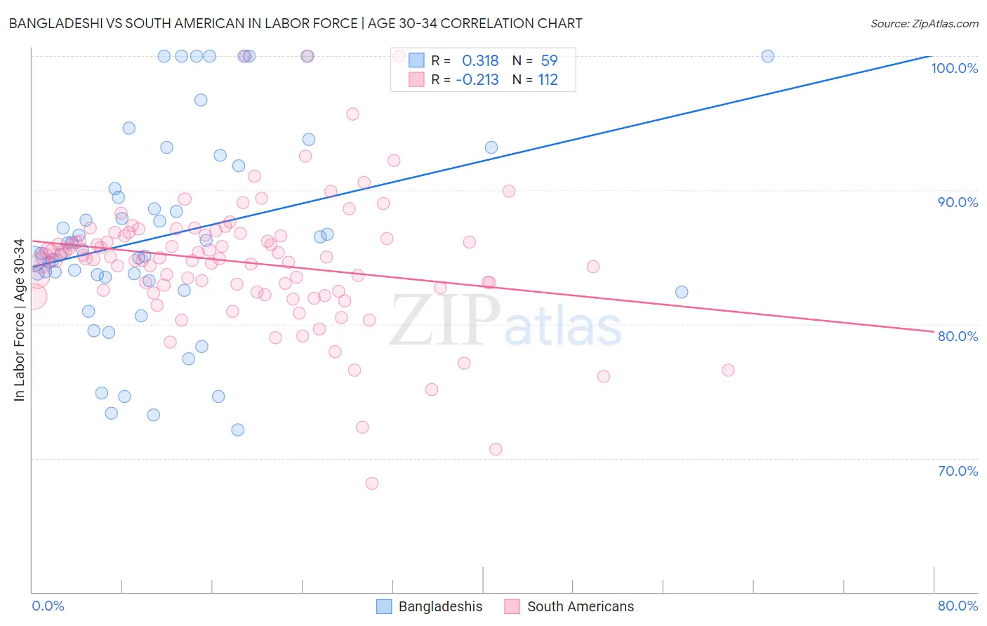 Bangladeshi vs South American In Labor Force | Age 30-34