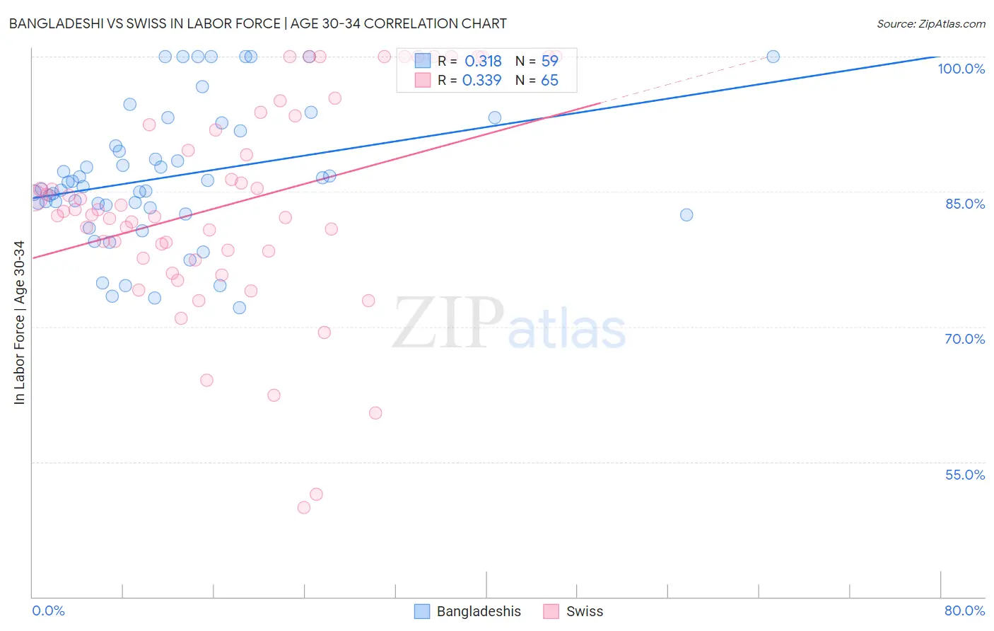 Bangladeshi vs Swiss In Labor Force | Age 30-34