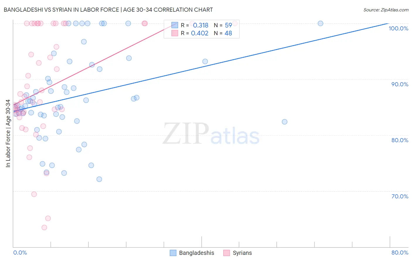 Bangladeshi vs Syrian In Labor Force | Age 30-34