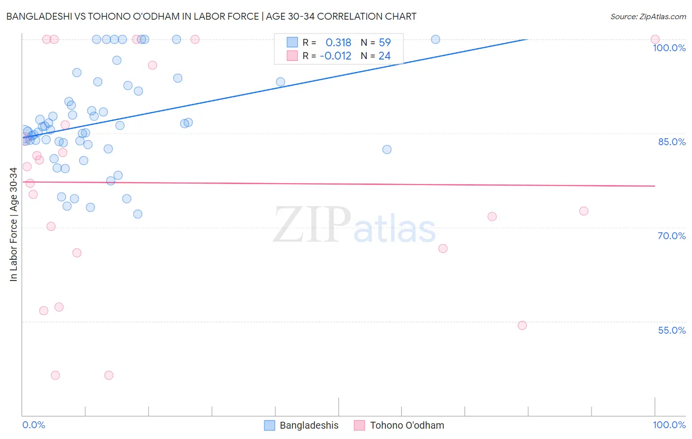 Bangladeshi vs Tohono O'odham In Labor Force | Age 30-34