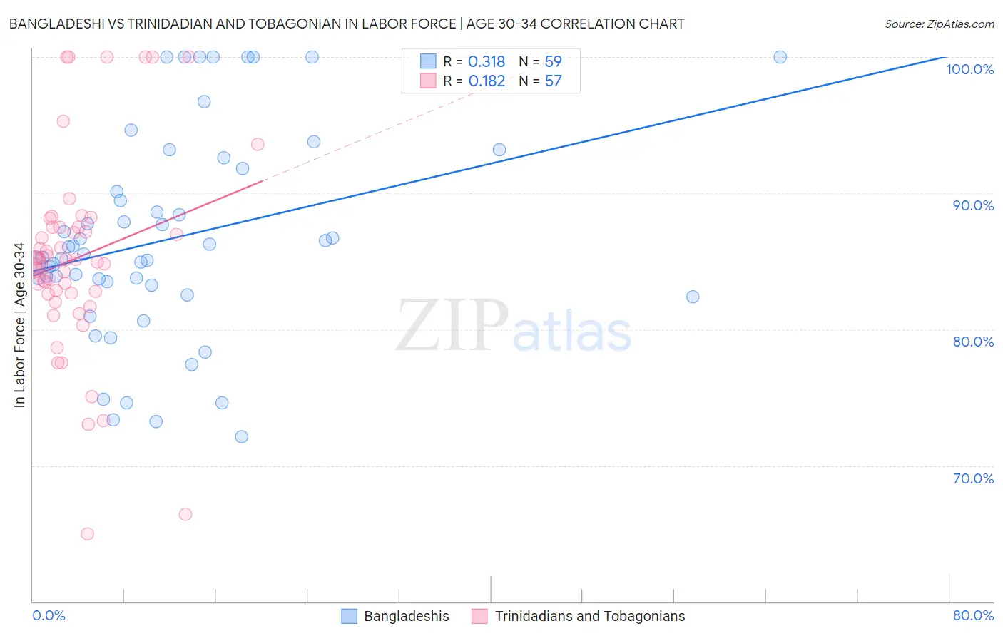 Bangladeshi vs Trinidadian and Tobagonian In Labor Force | Age 30-34