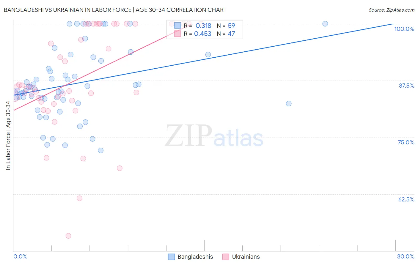 Bangladeshi vs Ukrainian In Labor Force | Age 30-34