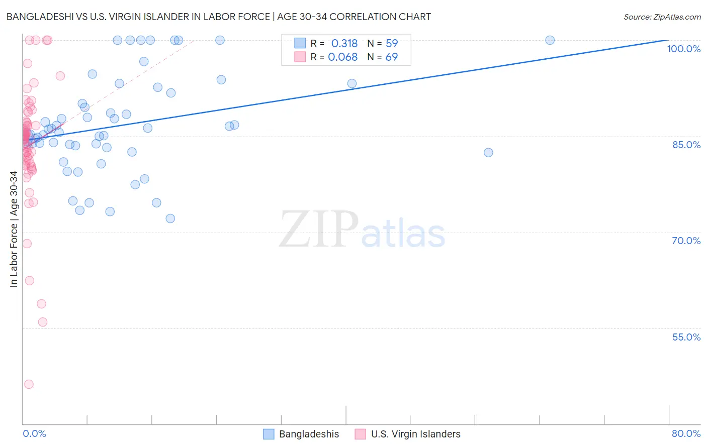 Bangladeshi vs U.S. Virgin Islander In Labor Force | Age 30-34