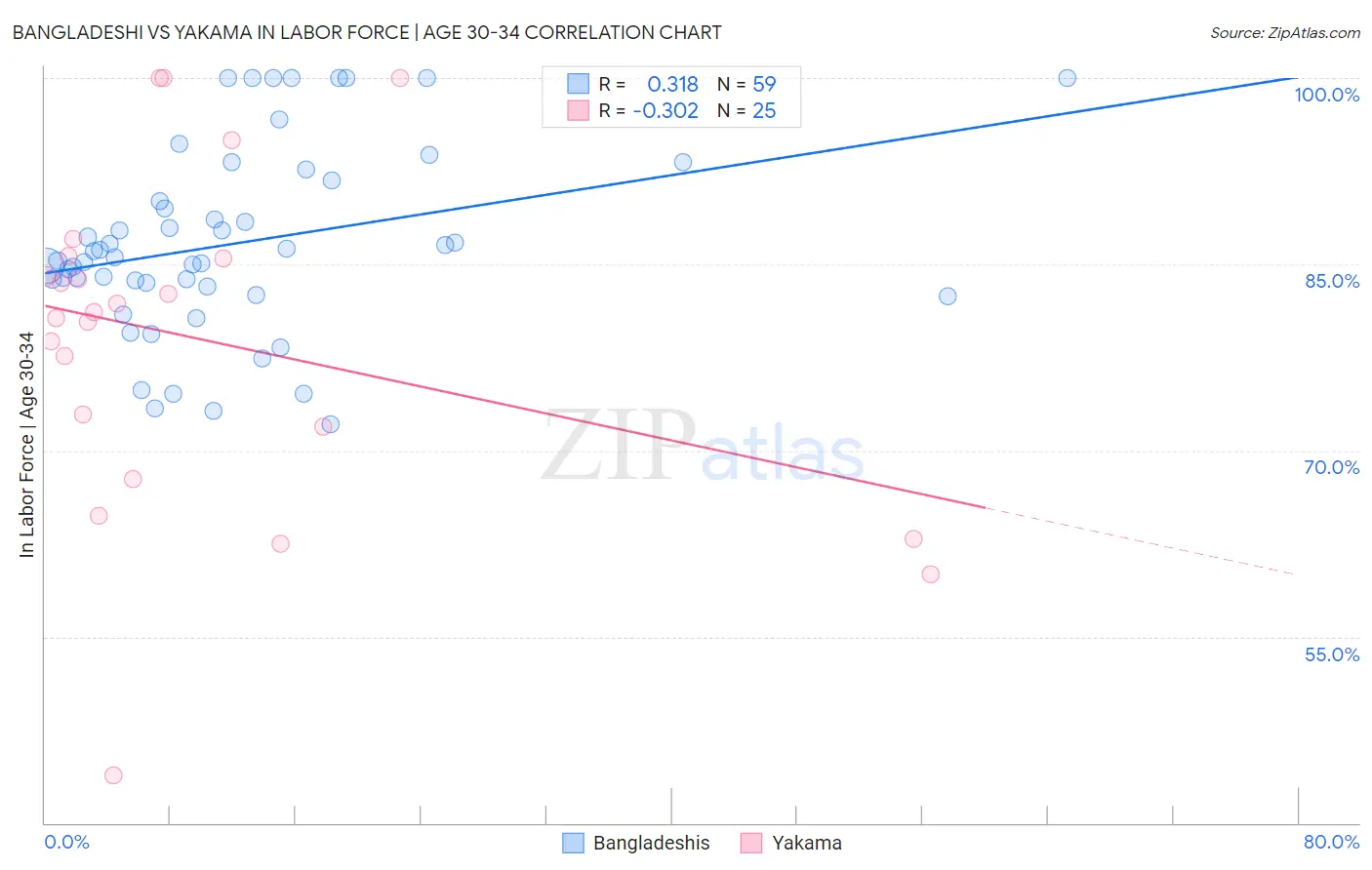 Bangladeshi vs Yakama In Labor Force | Age 30-34