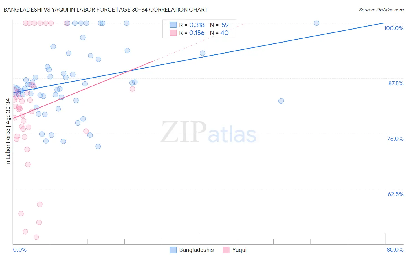 Bangladeshi vs Yaqui In Labor Force | Age 30-34