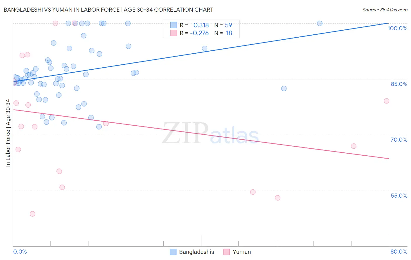Bangladeshi vs Yuman In Labor Force | Age 30-34