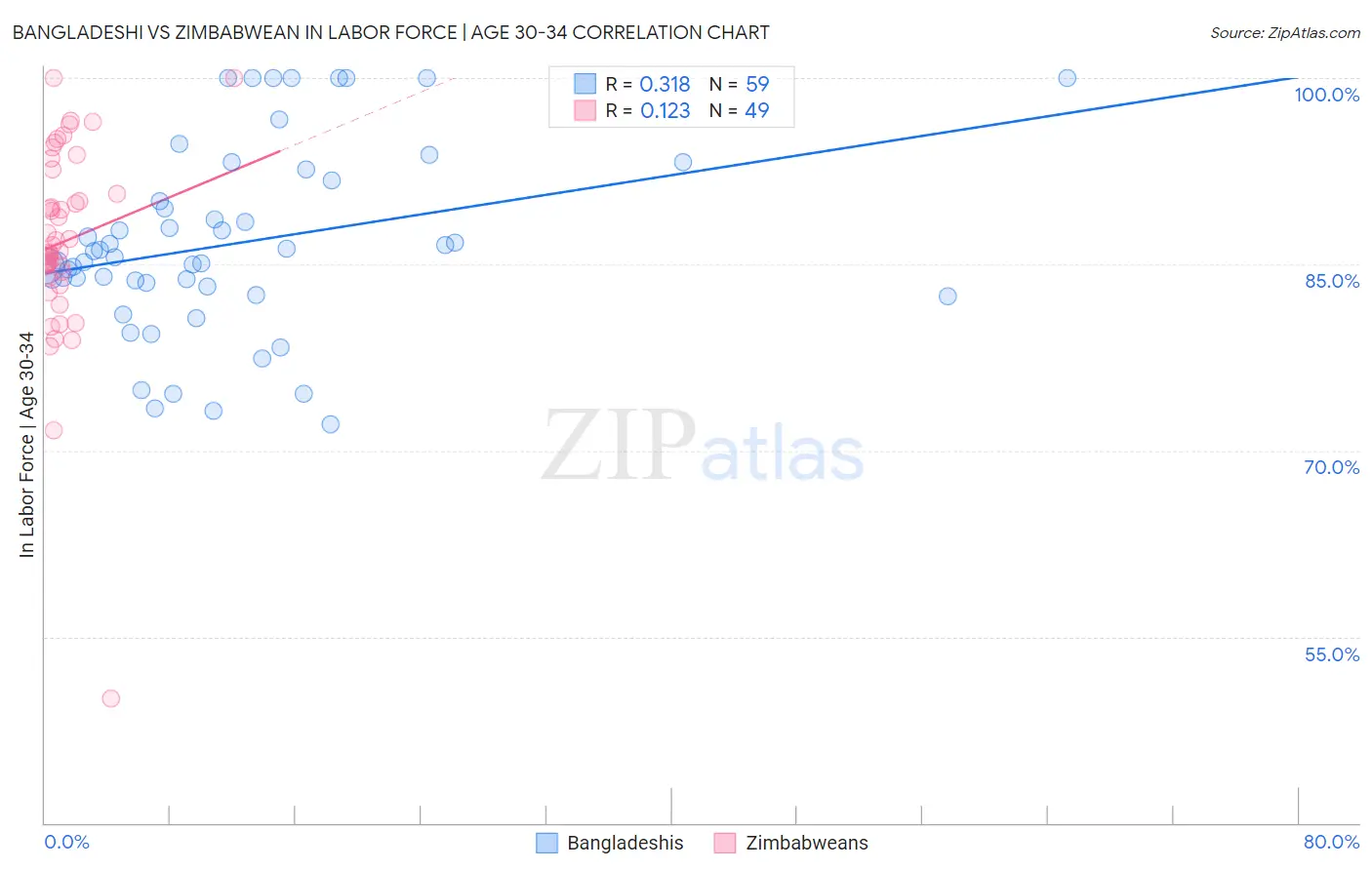 Bangladeshi vs Zimbabwean In Labor Force | Age 30-34