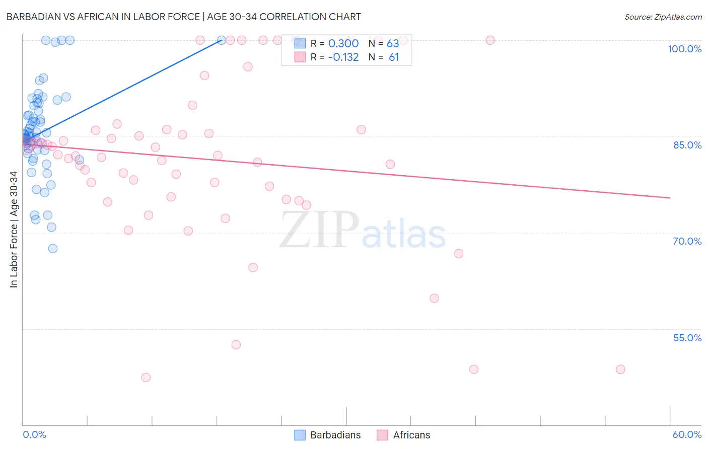 Barbadian vs African In Labor Force | Age 30-34