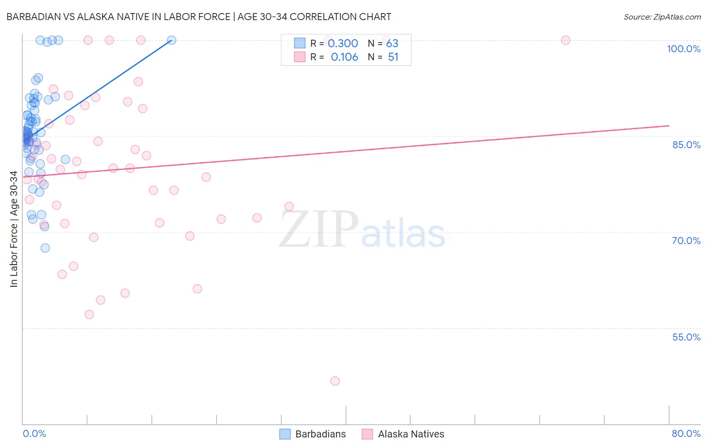 Barbadian vs Alaska Native In Labor Force | Age 30-34