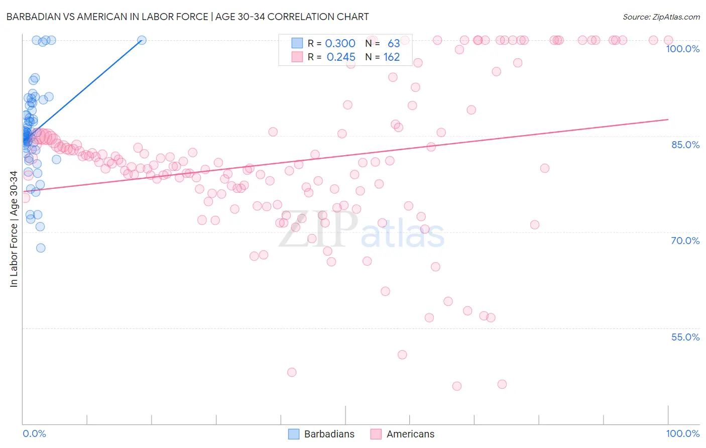 Barbadian vs American In Labor Force | Age 30-34