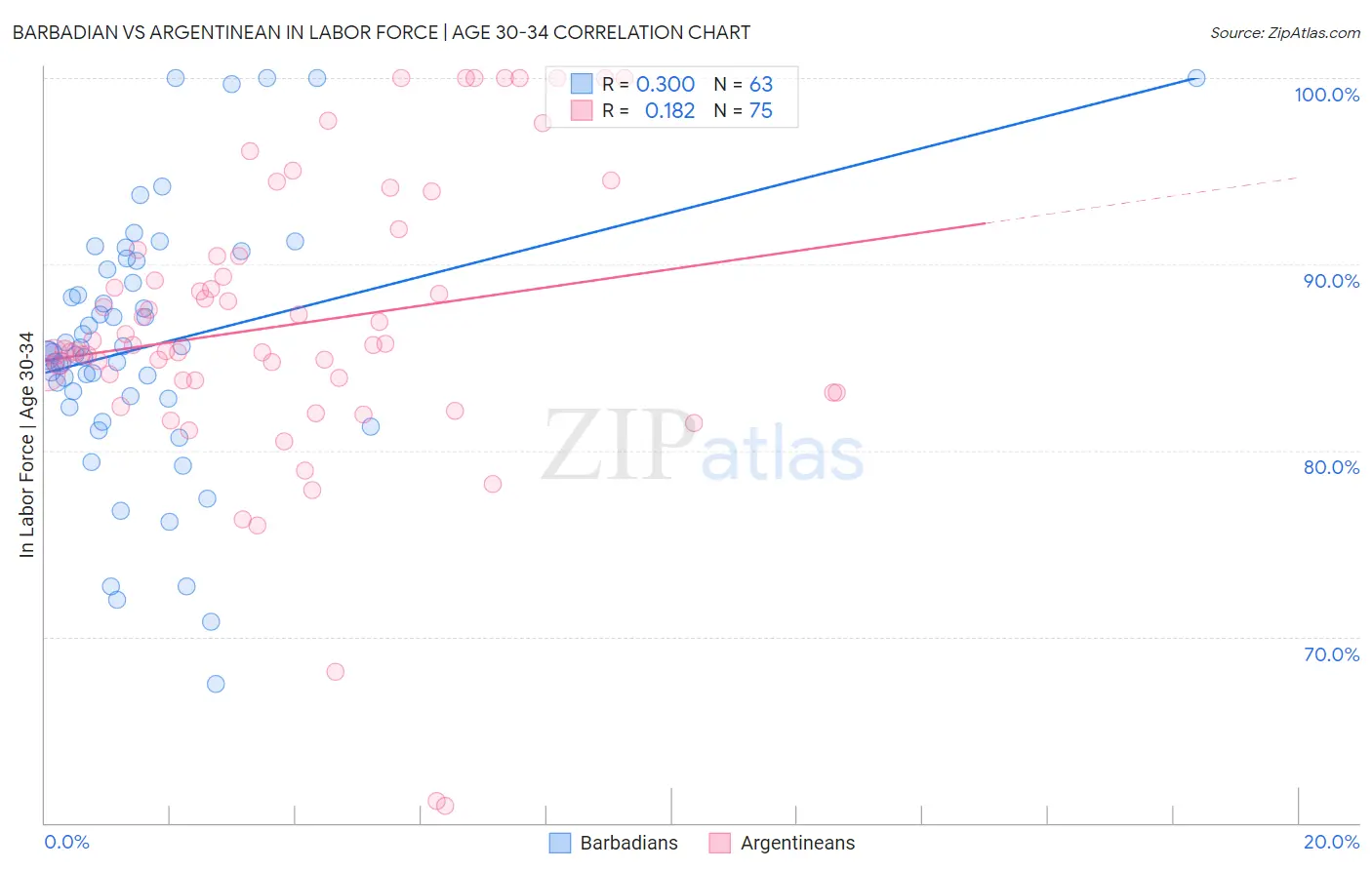 Barbadian vs Argentinean In Labor Force | Age 30-34