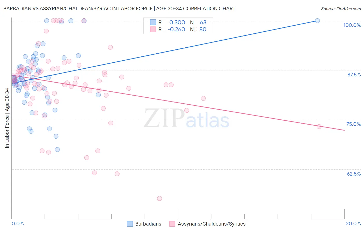 Barbadian vs Assyrian/Chaldean/Syriac In Labor Force | Age 30-34