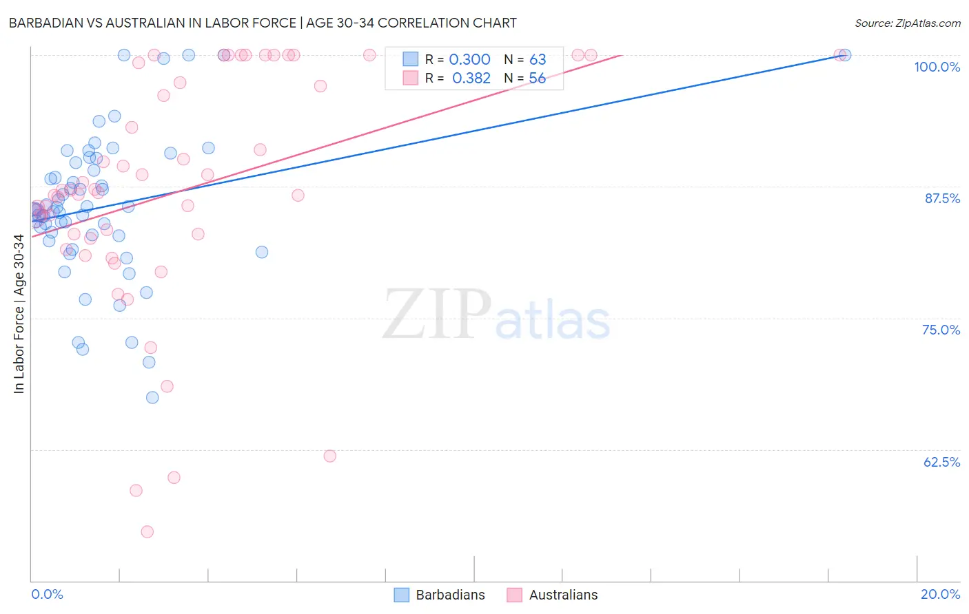 Barbadian vs Australian In Labor Force | Age 30-34